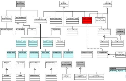 hadoop序列化