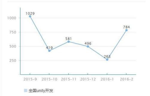 unity中国