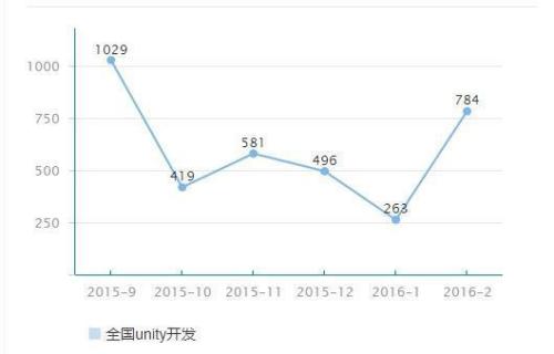 unity中国