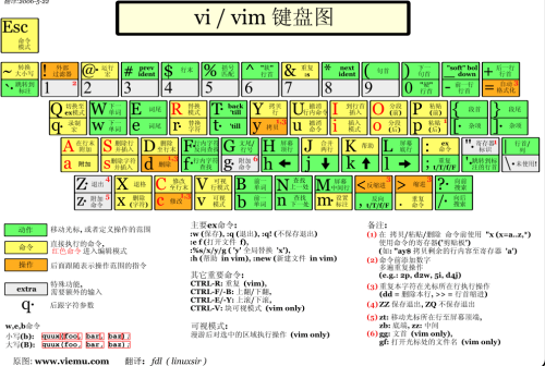 vim是免费