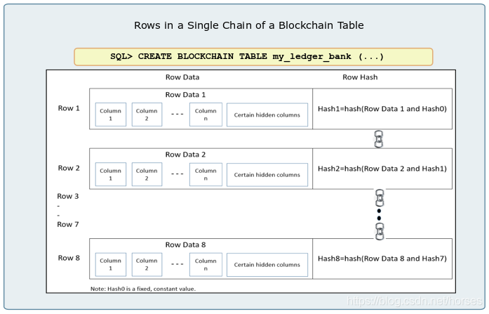 Oracle 区块链表创建过程详解
