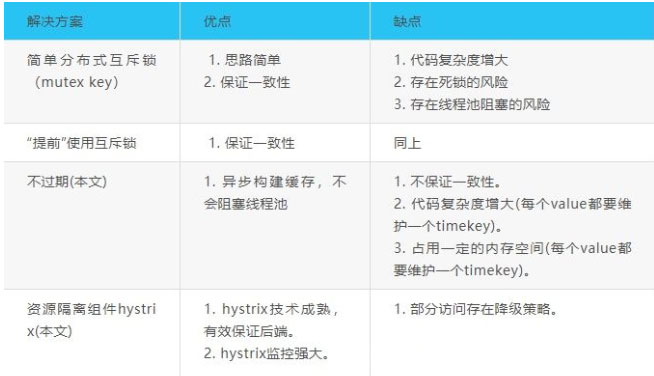 详解缓存穿透击穿雪崩解决方案