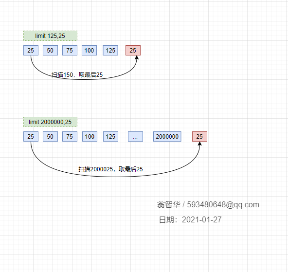 浅谈MySQL 亿级数据分页的优化