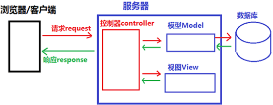 Django MTV和MVC的区别详解