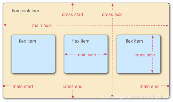 flex是什么及flex布局语法教程详解