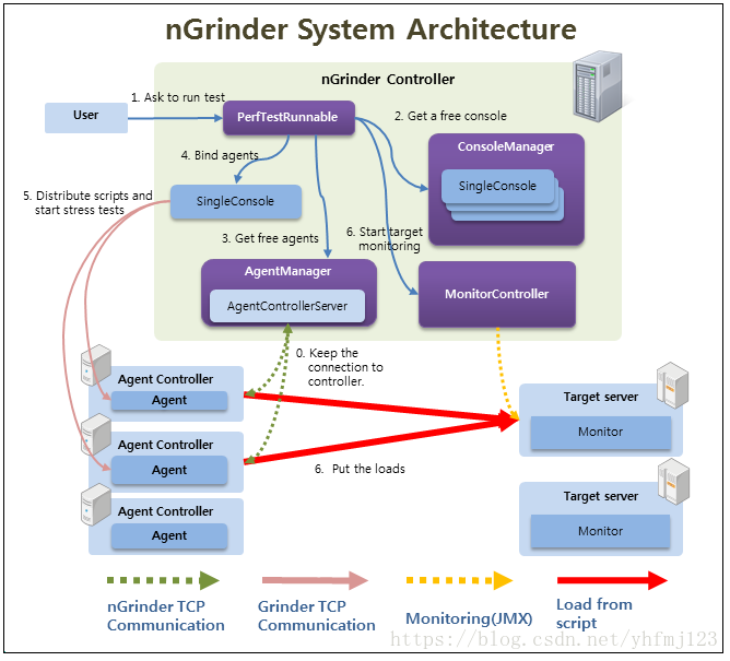 nGrinder性能工具源码安装部署过程
