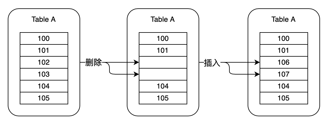 MySQL 表空间碎片的概念及相关问题解决