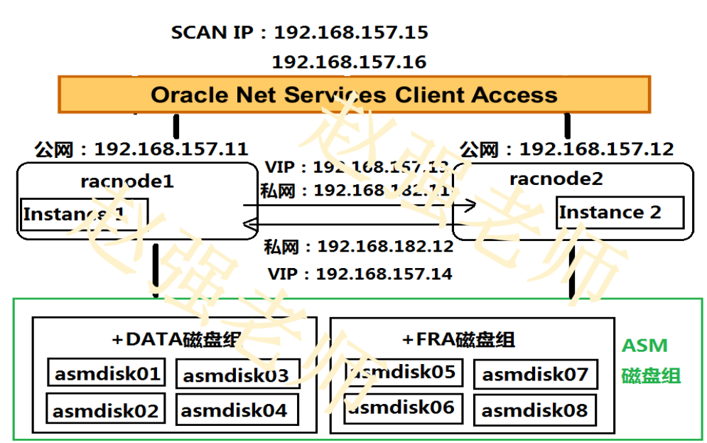 【赵强老师】Oracle RAC集群的概念