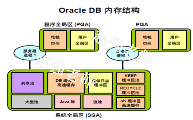 【赵强老师】Oracle数据库的内存结构
