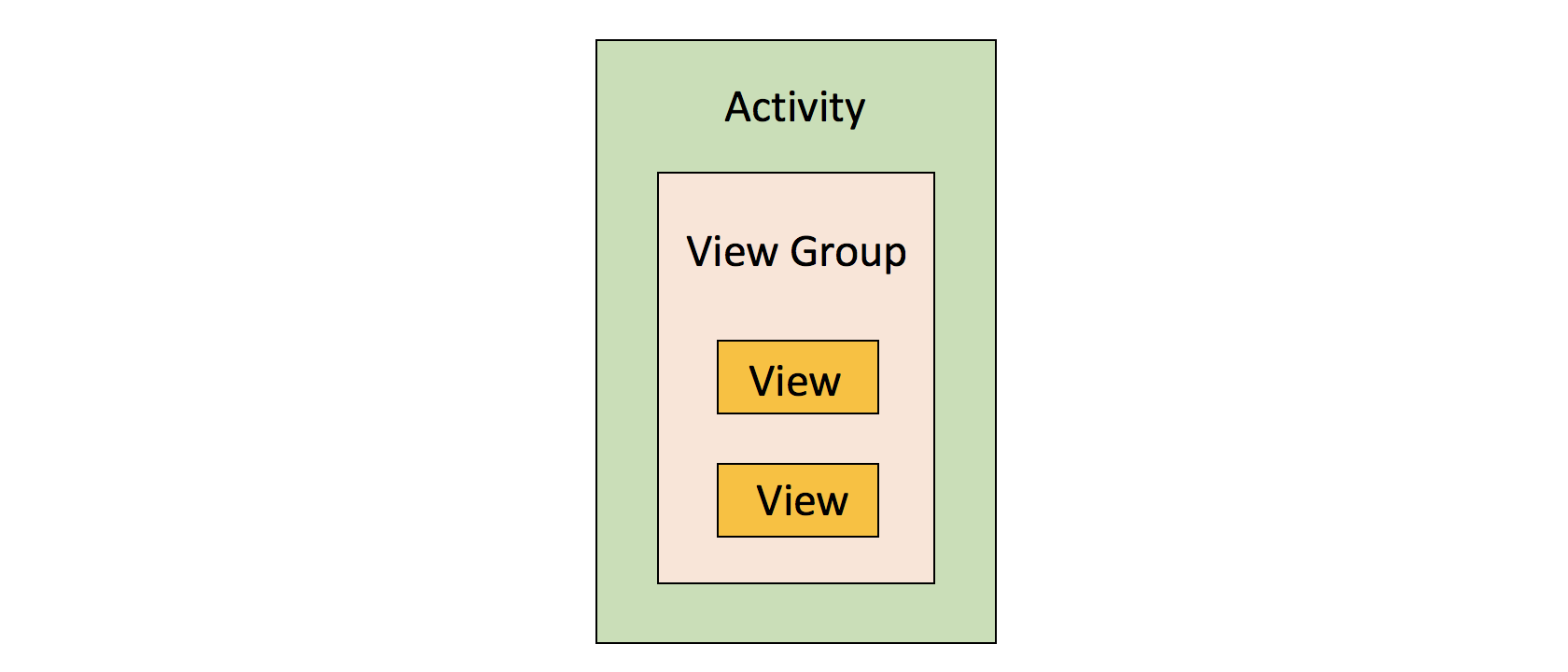 Android的事件分发(dispatchTouchEvent),拦截(onInterceptTouchEvent)与处理(onTouchEvent)