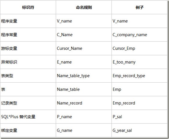 PL\SQL编程