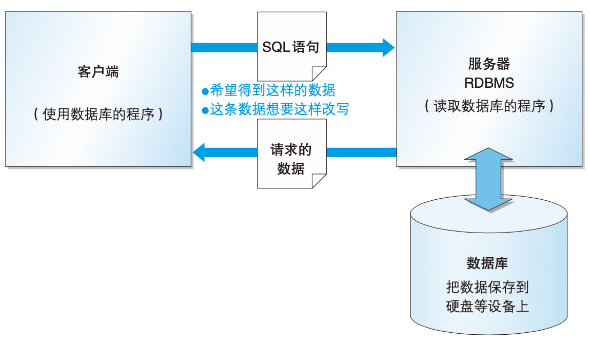 Chapter 1 - 数据库和SQL