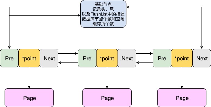 MySQL的Flush-List和脏页的落盘机制