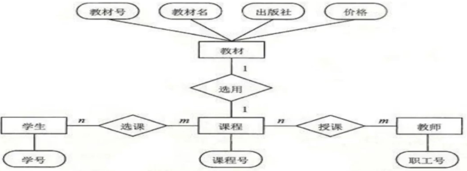 SQL Sever学习笔记——数据库基础