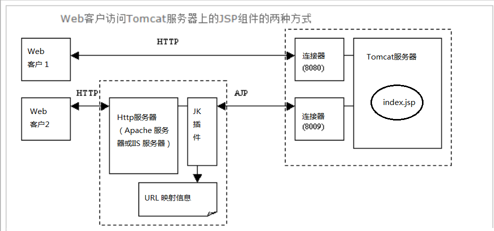 Tomcat 基本操作及性能优化
