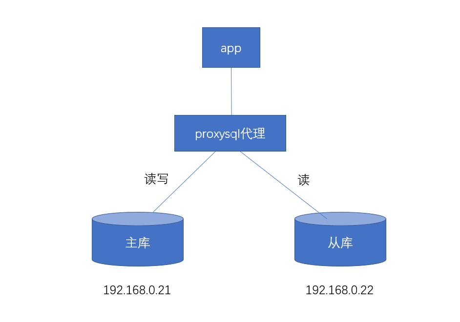 proxysql配置