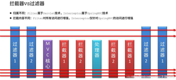 Spring拦截器和过滤器的区别在哪?