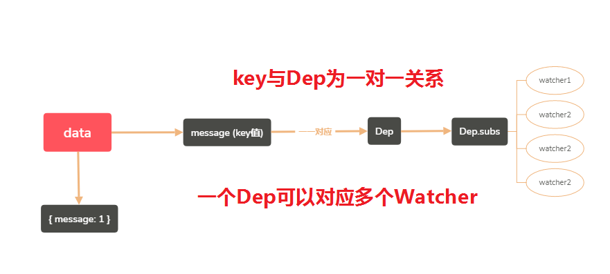 详解Vue数据驱动原理