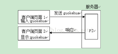 JSP页面之间传值的4种方法总结