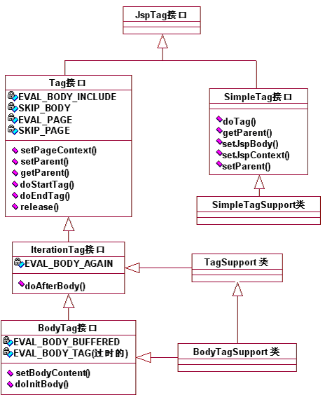 JSP传统标签开发