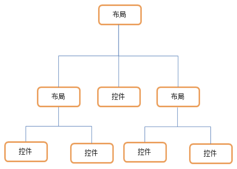 Android界面3种基本布局(LinearLayout、RelativeLayout、FrameLayout)