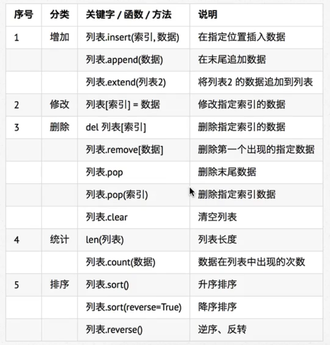 01 列表的增删该查