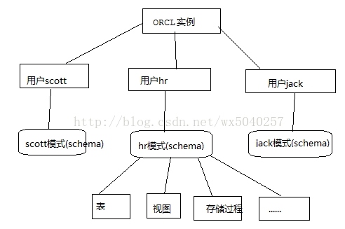 Oracle中用户和模式的区别