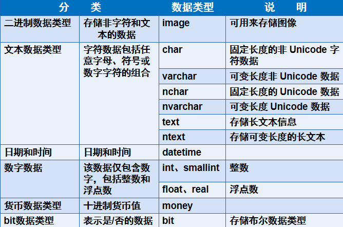 SQL列的数据类型分类