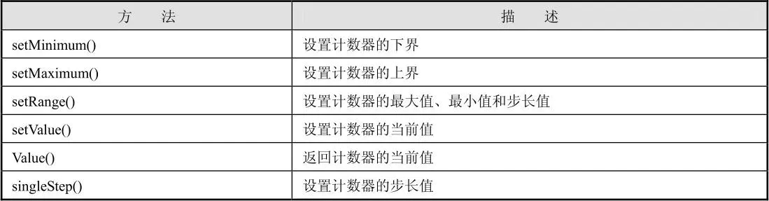 PyQt5中QSpinBox计数器的实现