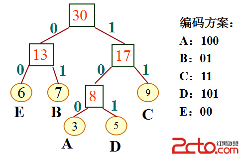 【数据压缩】Huffman原理与代码实现