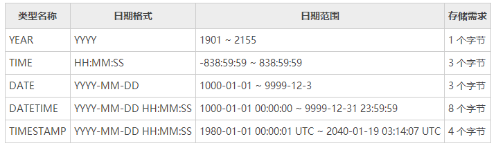 4、(日期和时间类型)DTAETIME、TIMESTAMP、DATE、TIME、YEAR