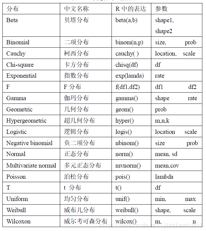 R语言随机数生成的实现