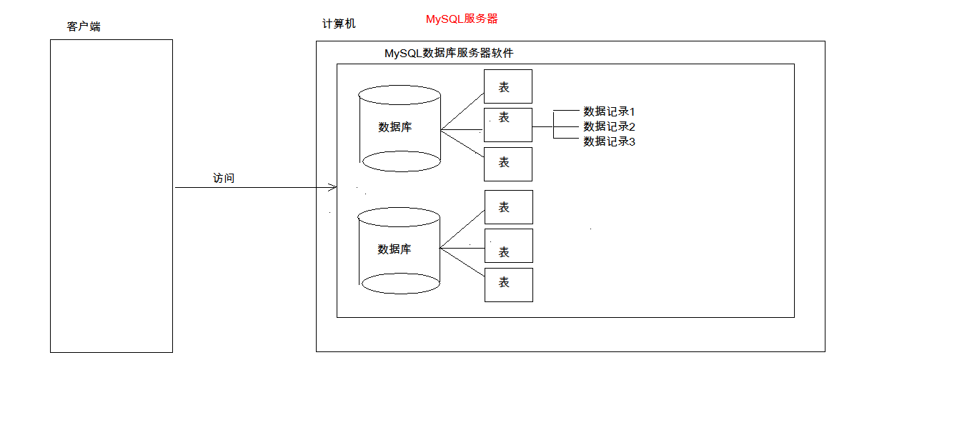02、初识SQL