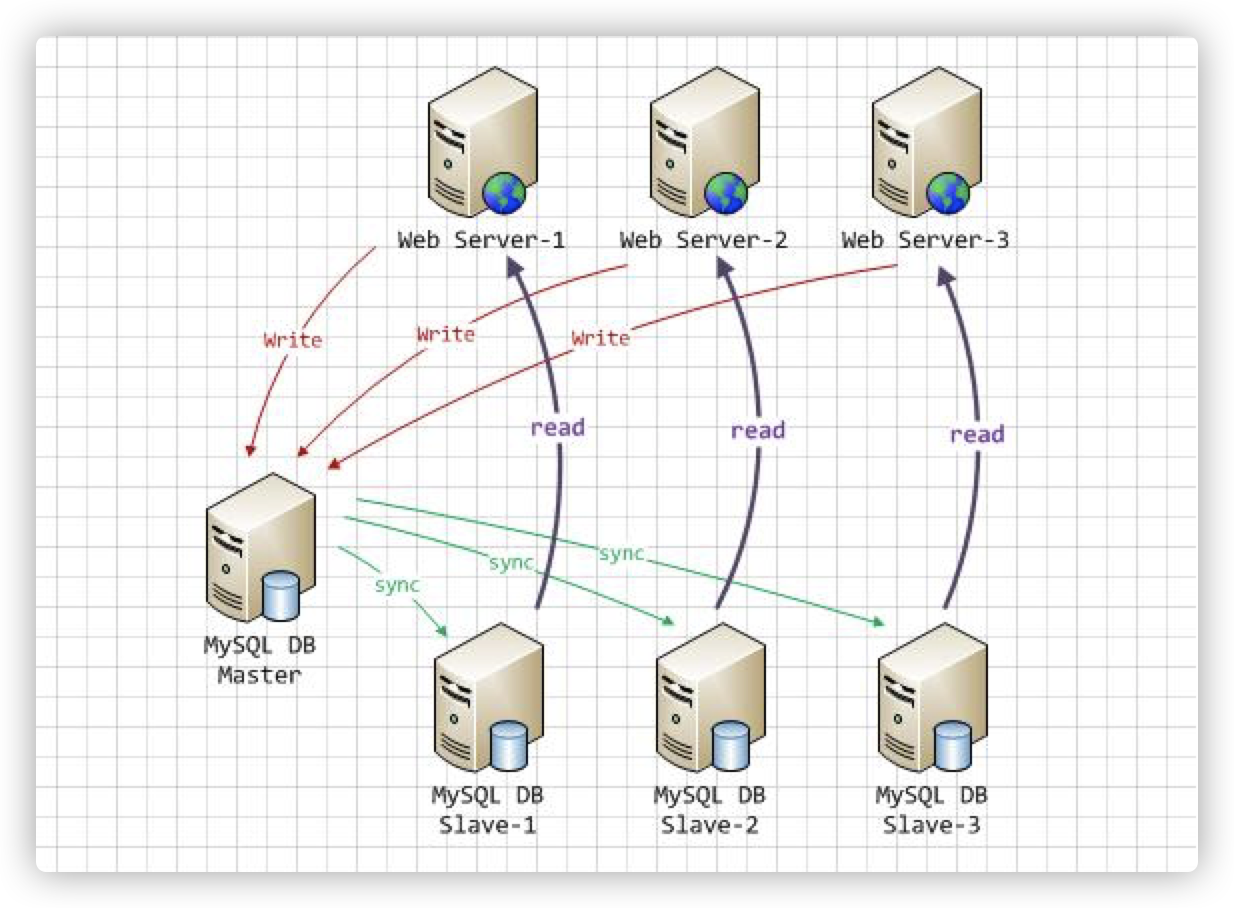 MySQL进阶(8)——应用优化以及查询缓存、内存管理优化
