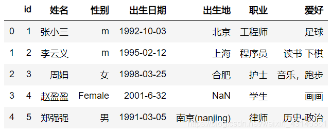 Python pandas读取CSV文件的注意事项(适合新手)