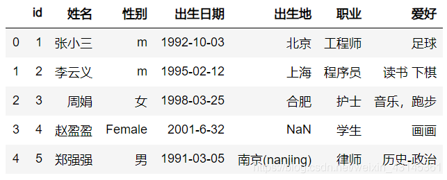 Python pandas读取CSV文件的注意事项（适合新手）