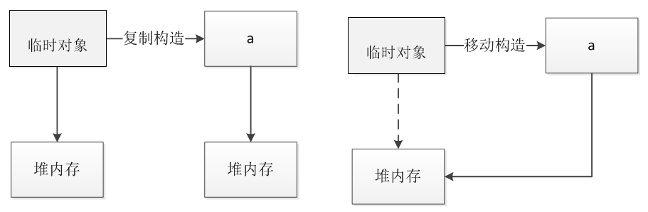 c++ 移动构造相关总结