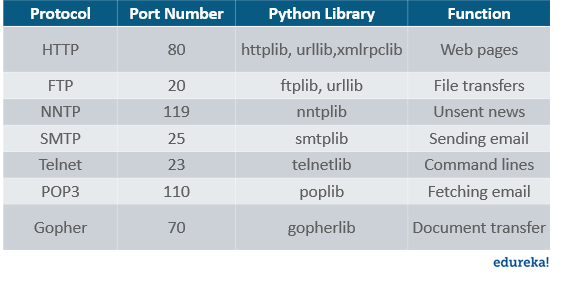 Python中的套接字编程是什么?