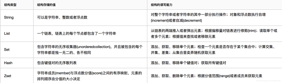 spring使用RedisTemplate操作Redis数据库
