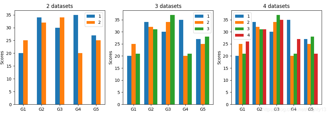 matplotlib bar()实现多组数据并列柱状图通用简便创建方法