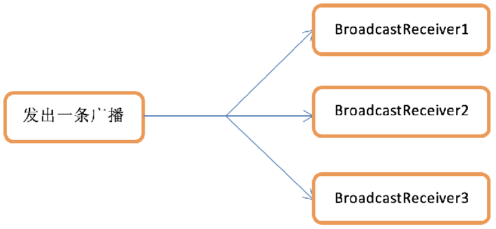 四大组件---BroadcastReceiver