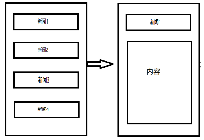 Android Fragment 的静态和动态使用