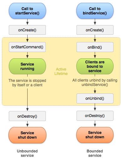 Android Service回调和配置