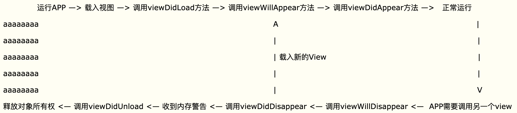 ViewController的生命周期