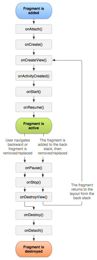 Android-Fragment了解