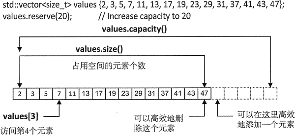 详解C++ STL vector容量(capacity)和大小(size)的区别