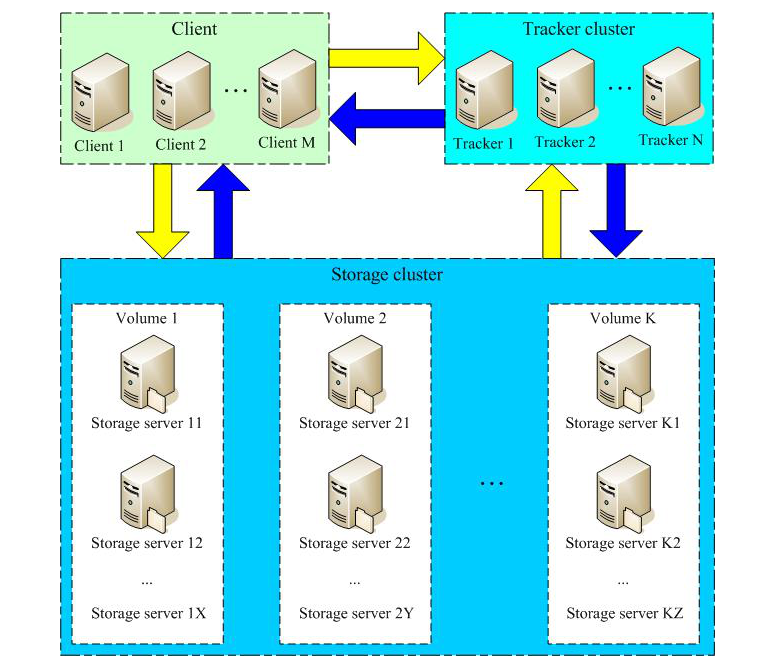 用nginx+FastDFS一步步搭建文件管理系统