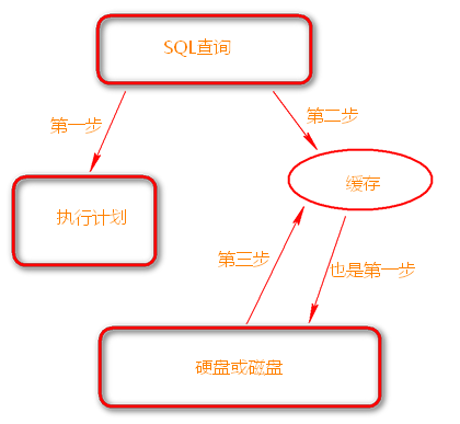 SQLSERVER预读逻辑读物理读