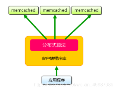 Memcached构建缓存服务器的方法