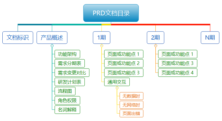产品需求文档:如何撰写一份适合敏捷迭代开发的PRD文档?